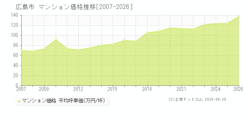広島県広島市のマンション価格推移グラフ(坪単価)[2007-2026年]