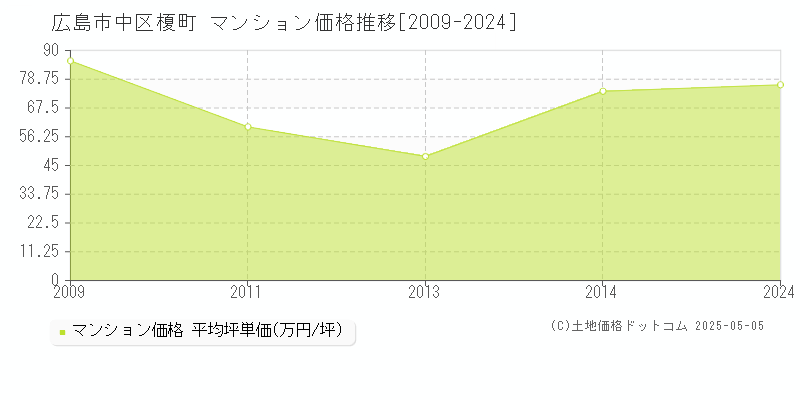 榎町(広島市中区)のマンション価格推移グラフ(坪単価)[2009-2024年]