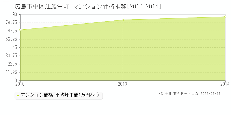 江波栄町(広島市中区)のマンション価格推移グラフ(坪単価)[2010-2014年]