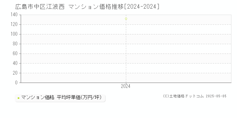 江波西(広島市中区)のマンション価格推移グラフ(坪単価)[2024-2024年]