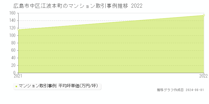 広島市中区江波本町のマンション価格推移グラフ 