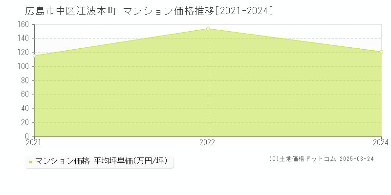 江波本町(広島市中区)のマンション価格推移グラフ(坪単価)[2021-2024年]