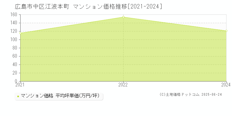 広島市中区江波本町のマンション価格推移グラフ 