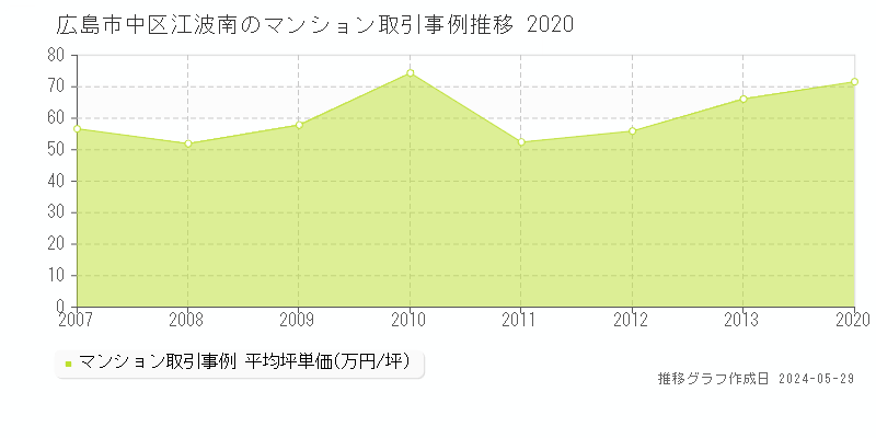 広島市中区江波南のマンション価格推移グラフ 