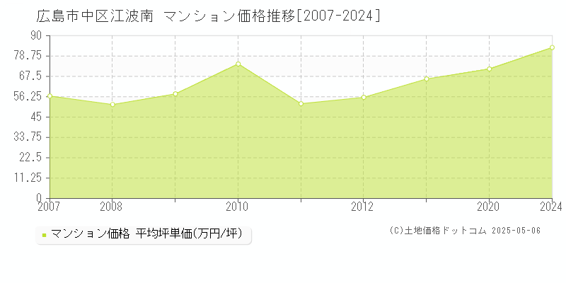江波南(広島市中区)のマンション価格推移グラフ(坪単価)[2007-2024年]