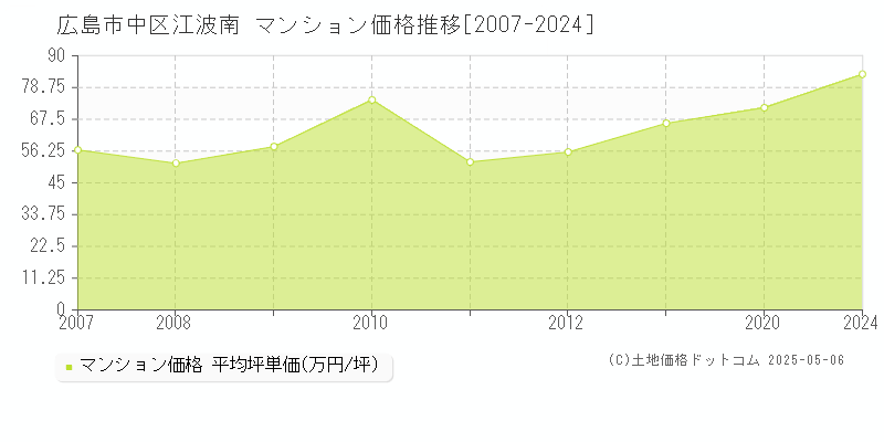 広島市中区江波南のマンション価格推移グラフ 