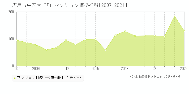 大手町(広島市中区)のマンション価格推移グラフ(坪単価)[2007-2024年]