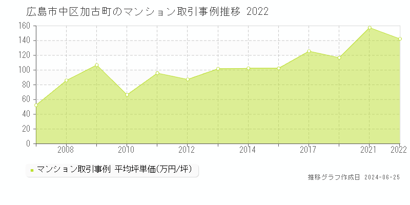 広島市中区加古町のマンション取引事例推移グラフ 