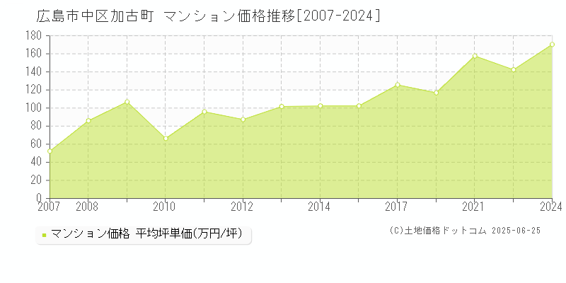 加古町(広島市中区)のマンション価格推移グラフ(坪単価)[2007-2024年]