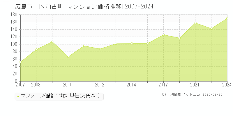 広島市中区加古町のマンション取引事例推移グラフ 