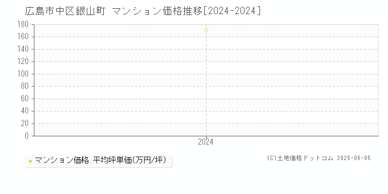 銀山町(広島市中区)のマンション価格推移グラフ(坪単価)[2024-2024年]