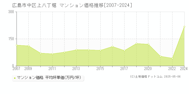 上八丁堀(広島市中区)のマンション価格推移グラフ(坪単価)[2007-2024年]