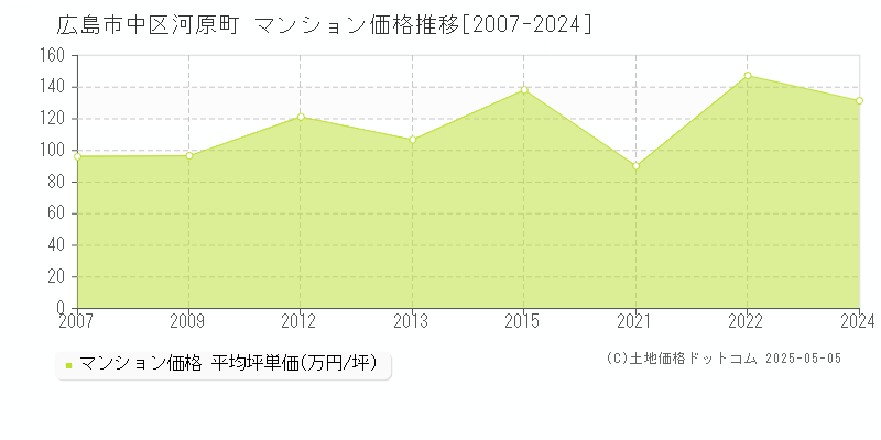 河原町(広島市中区)のマンション価格推移グラフ(坪単価)[2007-2024年]