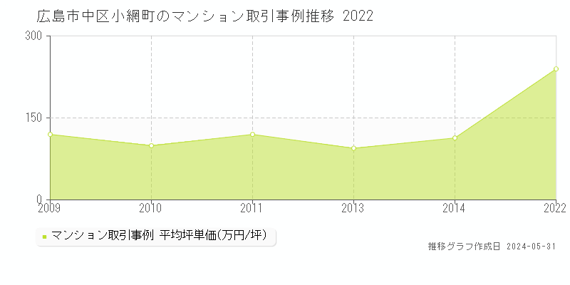 広島市中区小網町のマンション価格推移グラフ 