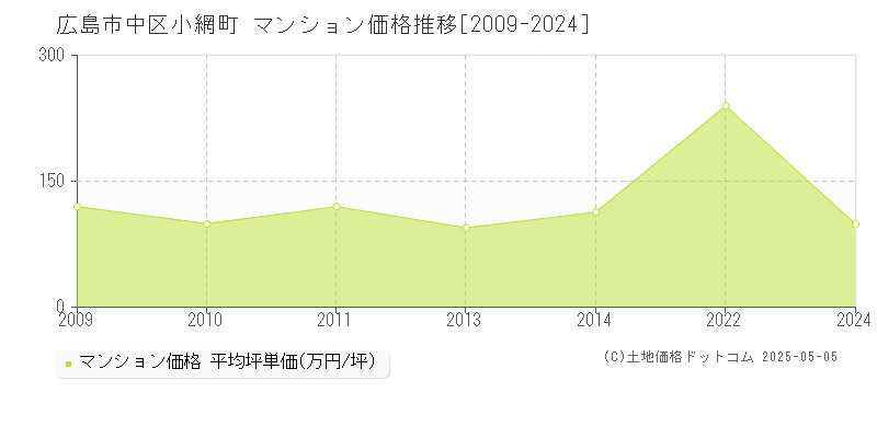 小網町(広島市中区)のマンション価格推移グラフ(坪単価)[2009-2024年]