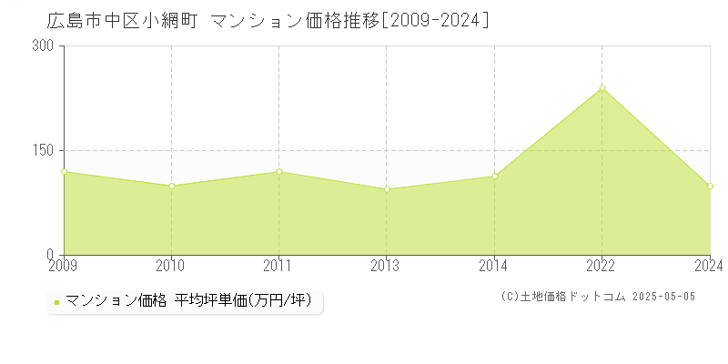 広島市中区小網町のマンション価格推移グラフ 