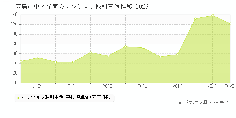 広島市中区光南のマンション取引価格推移グラフ 