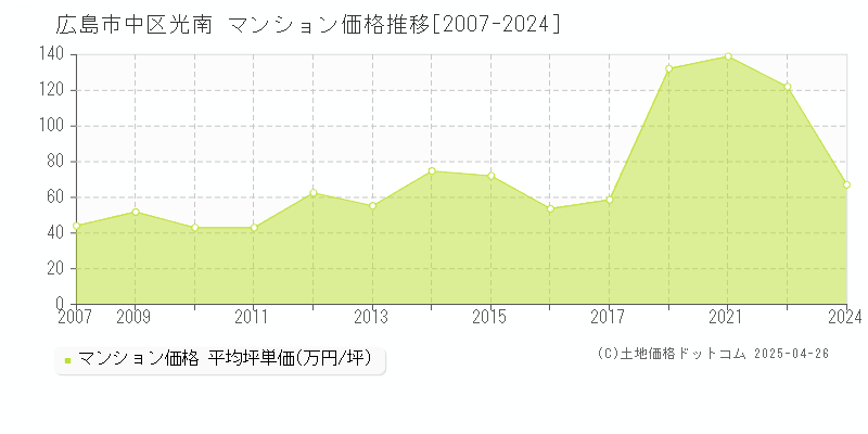 広島市中区光南のマンション取引価格推移グラフ 