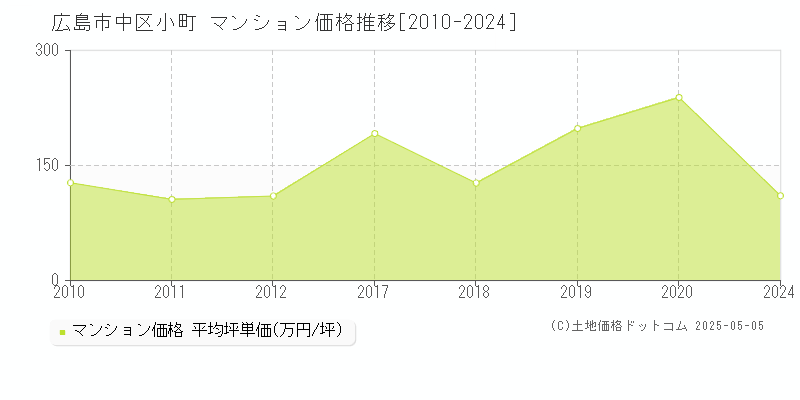 小町(広島市中区)のマンション価格推移グラフ(坪単価)[2010-2024年]