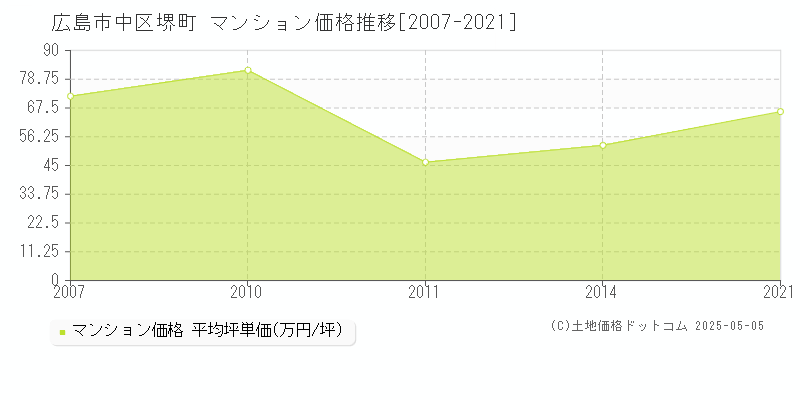 堺町(広島市中区)のマンション価格推移グラフ(坪単価)[2007-2021年]