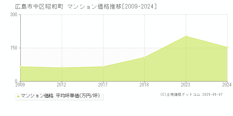 昭和町(広島市中区)のマンション価格推移グラフ(坪単価)[2009-2024年]