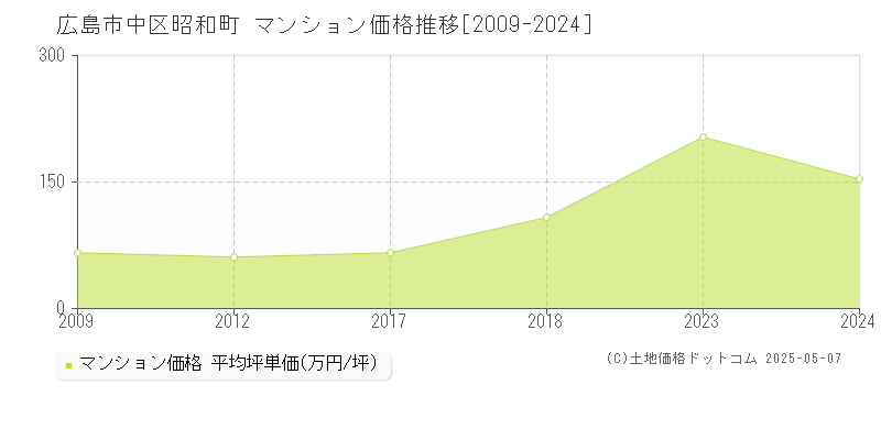 広島市中区昭和町のマンション価格推移グラフ 