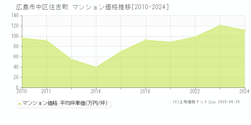 住吉町(広島市中区)のマンション価格推移グラフ(坪単価)[2010-2024年]