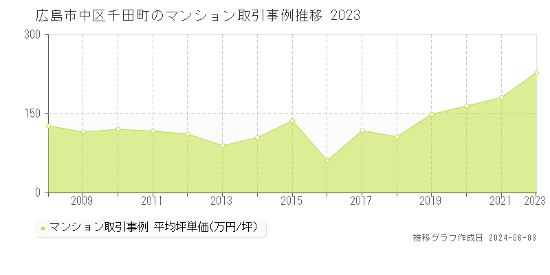 広島市中区千田町のマンション価格推移グラフ 