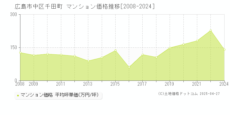 広島市中区千田町のマンション価格推移グラフ 