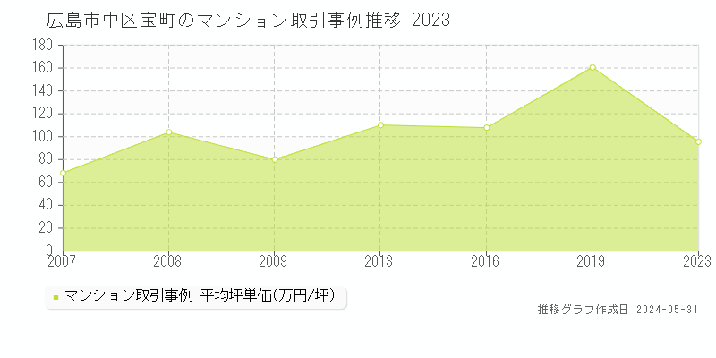 広島市中区宝町のマンション取引事例推移グラフ 