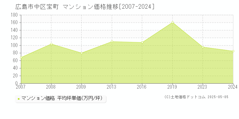 宝町(広島市中区)のマンション価格推移グラフ(坪単価)[2007-2024年]