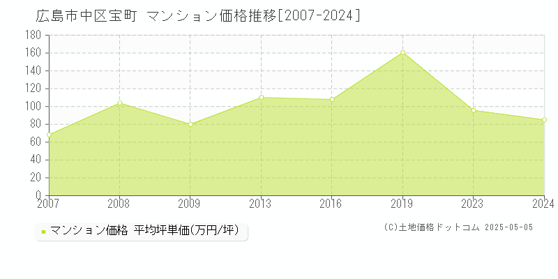 広島市中区宝町のマンション取引事例推移グラフ 