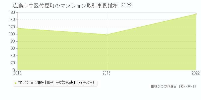 広島市中区竹屋町のマンション取引価格推移グラフ 