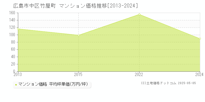 竹屋町(広島市中区)のマンション価格推移グラフ(坪単価)[2013-2024年]