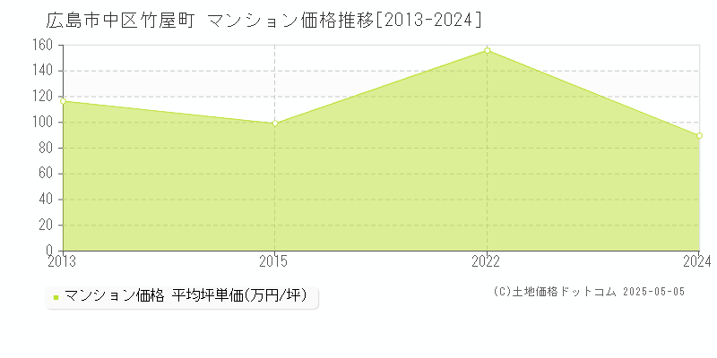 広島市中区竹屋町のマンション取引価格推移グラフ 