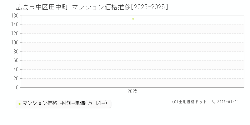 田中町(広島市中区)のマンション価格推移グラフ(坪単価)[2025-2025年]