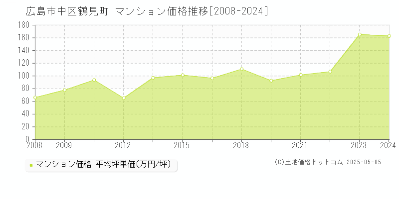 鶴見町(広島市中区)のマンション価格推移グラフ(坪単価)[2008-2024年]