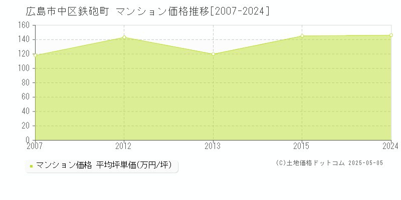 鉄砲町(広島市中区)のマンション価格推移グラフ(坪単価)[2007-2024年]