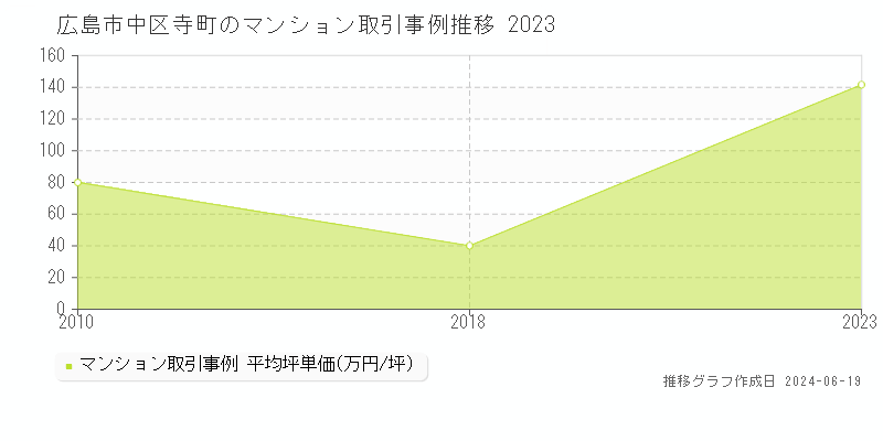 広島市中区寺町のマンション取引価格推移グラフ 