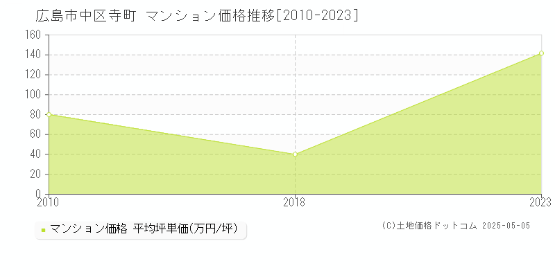寺町(広島市中区)のマンション価格推移グラフ(坪単価)[2010-2023年]