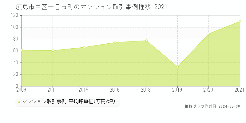 広島市中区十日市町のマンション取引事例推移グラフ 