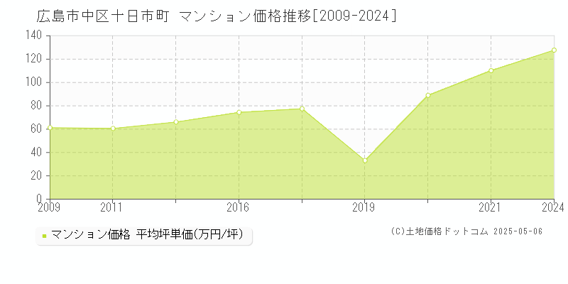 十日市町(広島市中区)のマンション価格推移グラフ(坪単価)[2009-2024年]