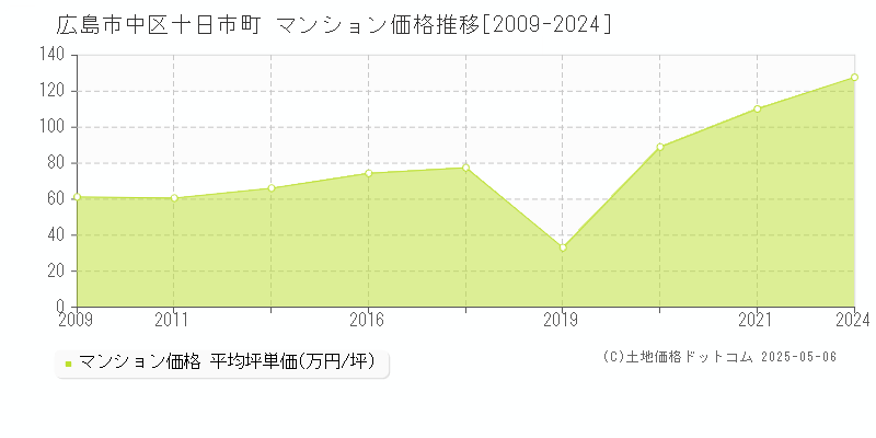 広島市中区十日市町のマンション取引事例推移グラフ 