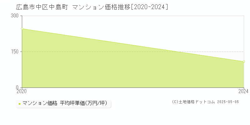 中島町(広島市中区)のマンション価格推移グラフ(坪単価)[2020-2024年]