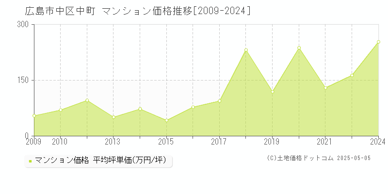 中町(広島市中区)のマンション価格推移グラフ(坪単価)[2009-2024年]