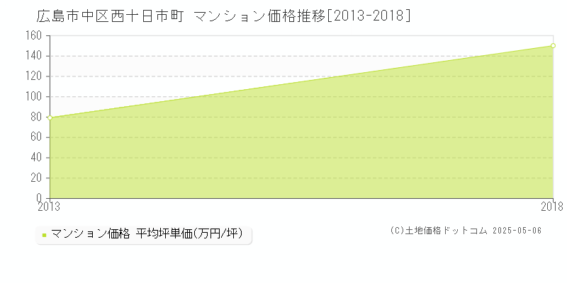 西十日市町(広島市中区)のマンション価格推移グラフ(坪単価)[2013-2018年]