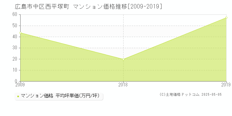 西平塚町(広島市中区)のマンション価格推移グラフ(坪単価)[2009-2019年]