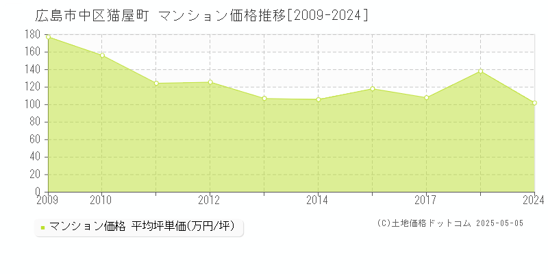 猫屋町(広島市中区)のマンション価格推移グラフ(坪単価)[2009-2024年]