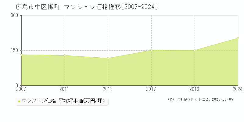 幟町(広島市中区)のマンション価格推移グラフ(坪単価)[2007-2024年]