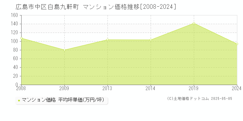 白島九軒町(広島市中区)のマンション価格推移グラフ(坪単価)[2008-2024年]